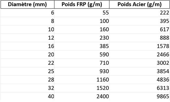 poid-frp-et-fer